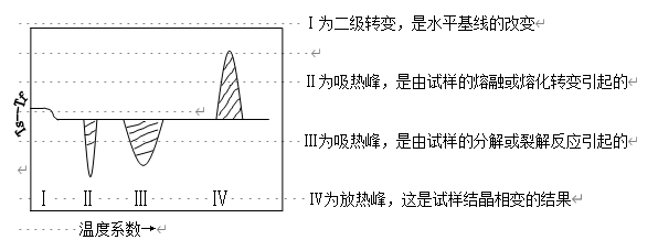 001典型的DSC曲线，图中表现出四种类型的转变.png